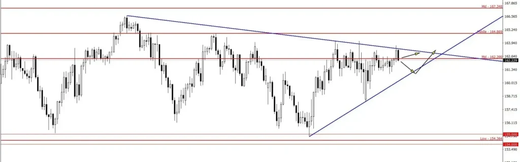Weekly Forex Insights