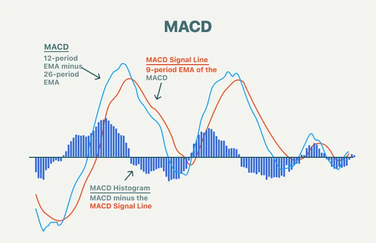 MACD (Moving Average Convergence Divergence)