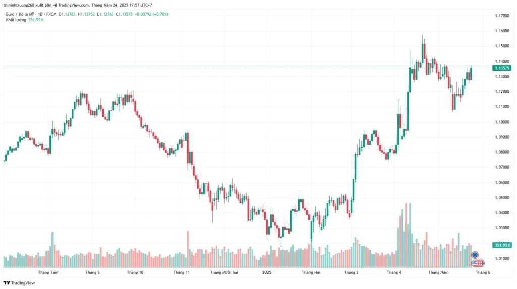EUR/USD chart on May 23, 2025, showing bullish momentum after breaking above key resistance at 1.1300