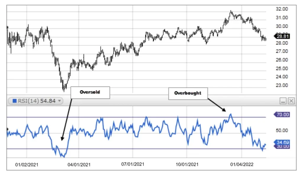Relative Strength Index (RSI)