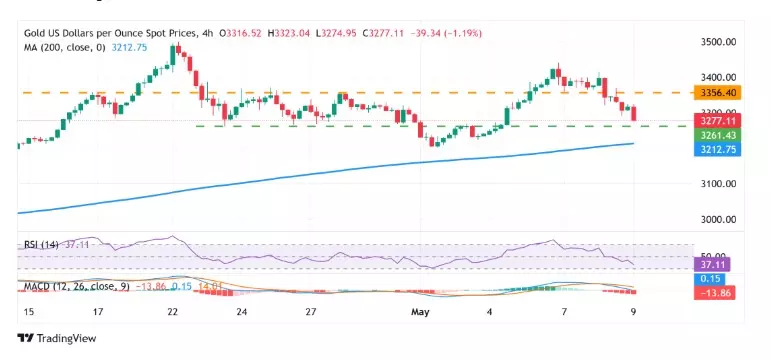 XAU/USD price chart showing gold spot prices in US dollars per ounce with 200-day moving average, RSI, and MACD indicators.