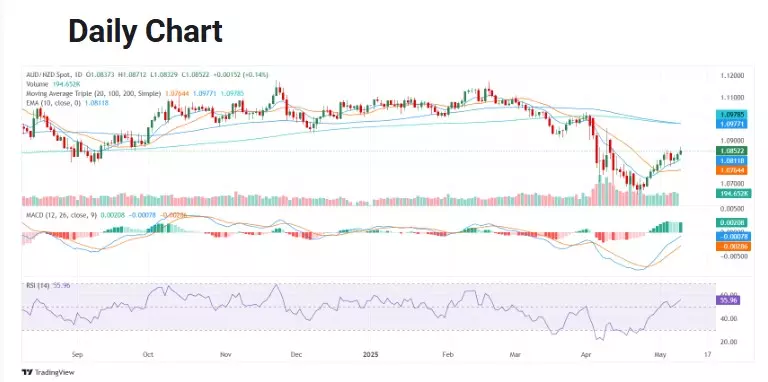 AUD/NZD analysis chart showing trends near 1.0800 with short-term bullish bias