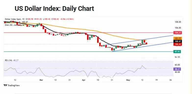 US Dollar Index Forecast