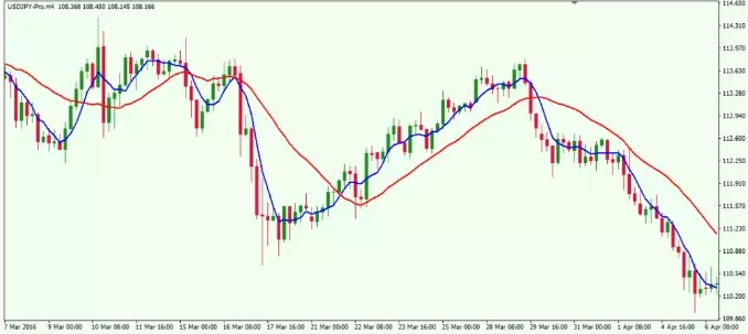 Moving Averages (MA) in Forex Trading