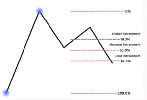 Fibonacci Retracement
