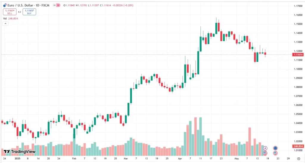 EUR/USD Technical Analysis (Daily Chart)