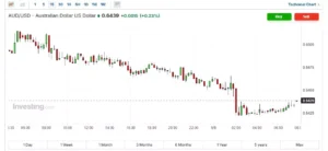 AUD/USD weakens as technical signals point to continued bearish pressure on the Australian dollar.