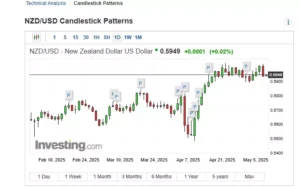 NZD/USD declines as bearish setup gains strength, signaling potential downside continuation.