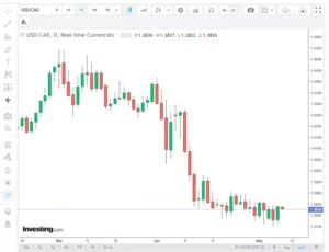 USD/CAD bullish reversal setup with technical chart analysis