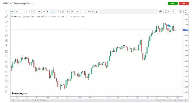 GBP/USD forming head and shoulders top pattern on forex chart