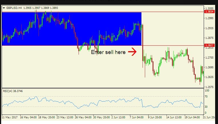 Forex analysis using technical charts with RSI and Fibonacci levels