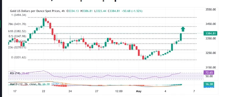 Line chart showing forex market trends with indicators