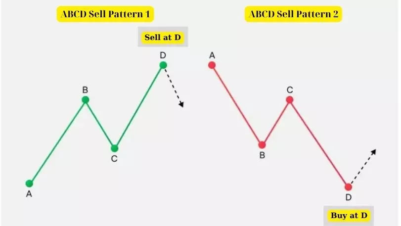 ABCD pattern