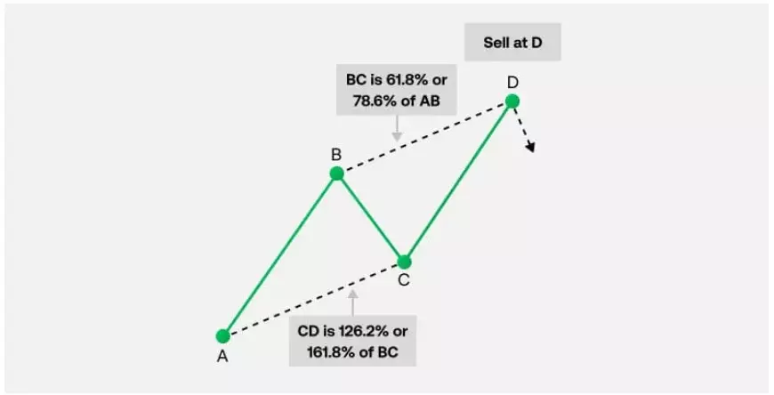 ABCD Pattern in Forex