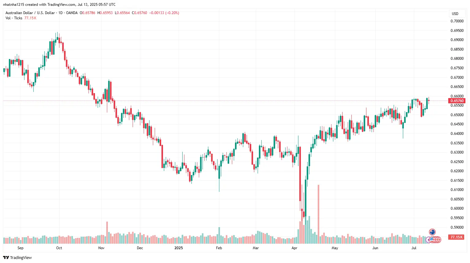 AUD/USD daily chart showing recent price consolidation and trend movement as of July 13, 2025 on TradingView.