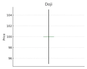Doji Candle