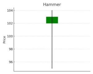  Hammer – Bullish Reversal