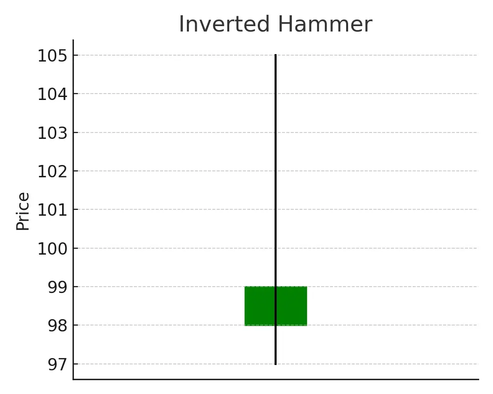 Inverted Hammer Also Bullish, But Trickier