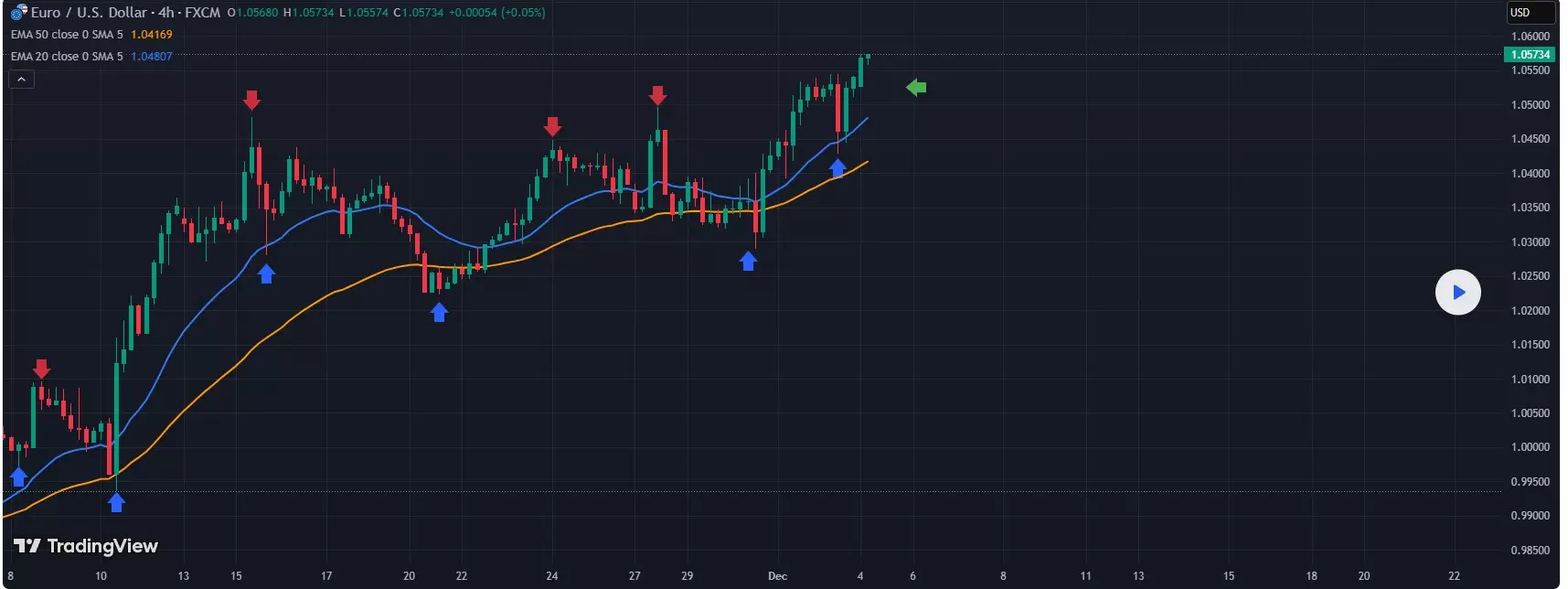 EUR/USD daily chart showing recent price action and technical analysis on July 13, 2025
