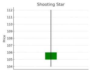 Shooting Star  Bearish Reversal