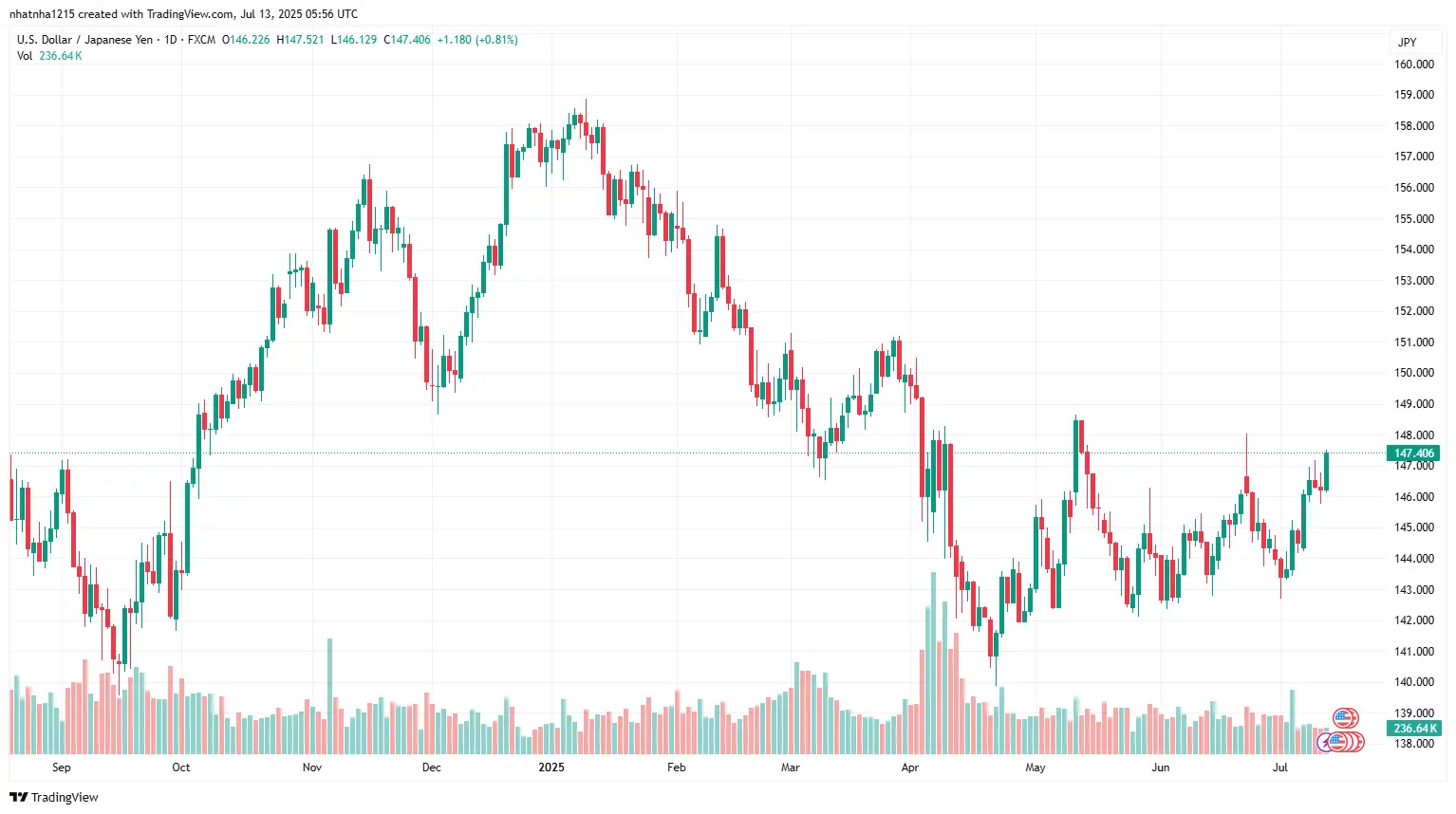USD/JPY daily chart showing bullish momentum with price nearing the 148 resistance level as of July 13, 2025. Volume is rising, signaling strong demand.
