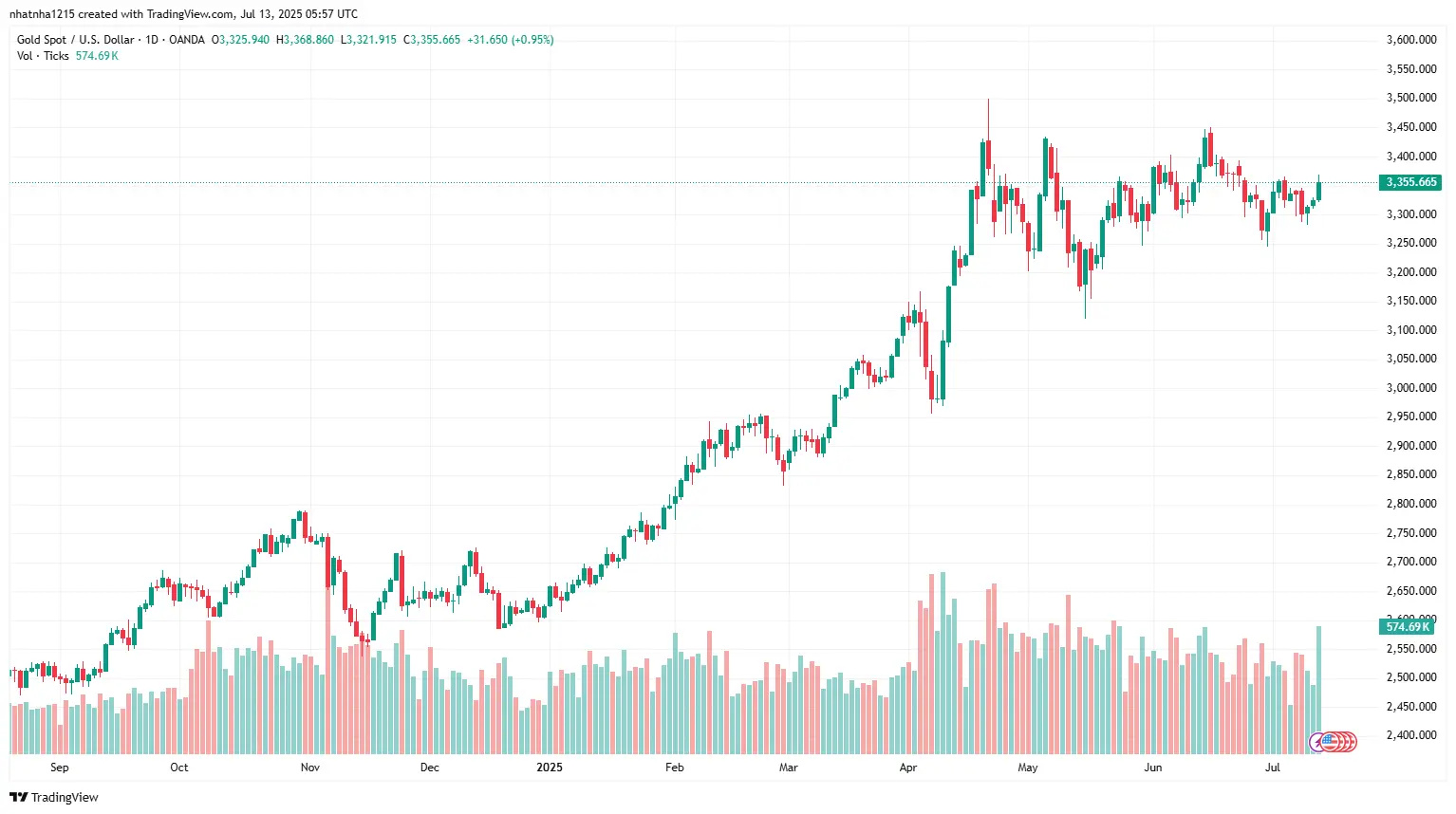 Gold (XAU/USD) price chart showing breakout pattern on July 13, 2025
