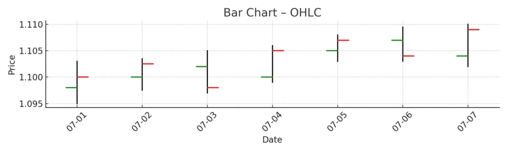 Forex bar chart displaying open, high, low, and close prices for each trading day