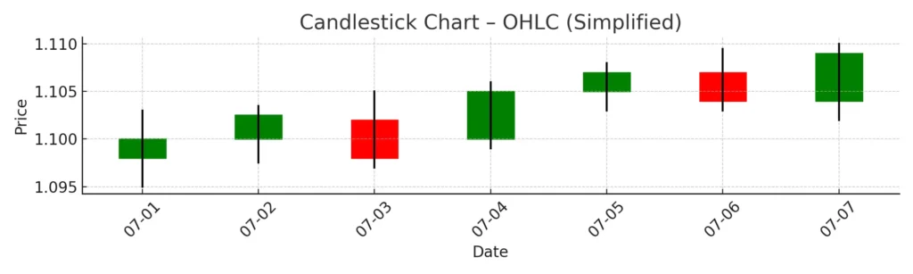Forex candlestick chart illustrating bullish and bearish candles with price ranges