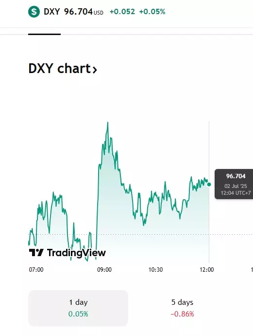 USD Index Today