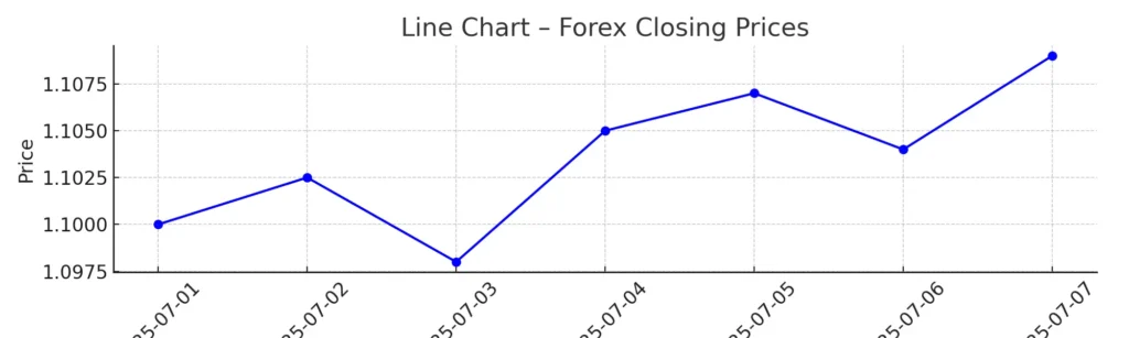 Forex line chart showing closing prices over time