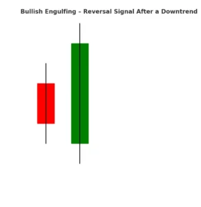 Bullish Engulfing Reversal Signal After a Downtrend